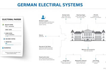 Infografik über den Aufbau des deutschen Wahlsystems mit Erst- und Zweitstimme sowie Bundestagsdiagramm