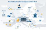 Infografik der Europäischen Zentralbank mit Euro-Symbolen und Europa-Karte